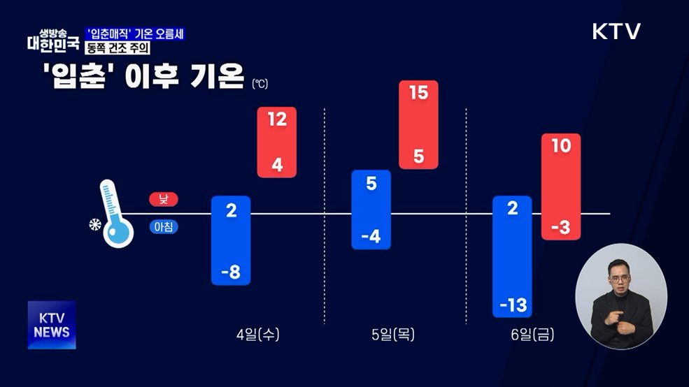 '입춘매직', 낮 전국 영상권···동쪽은 건조