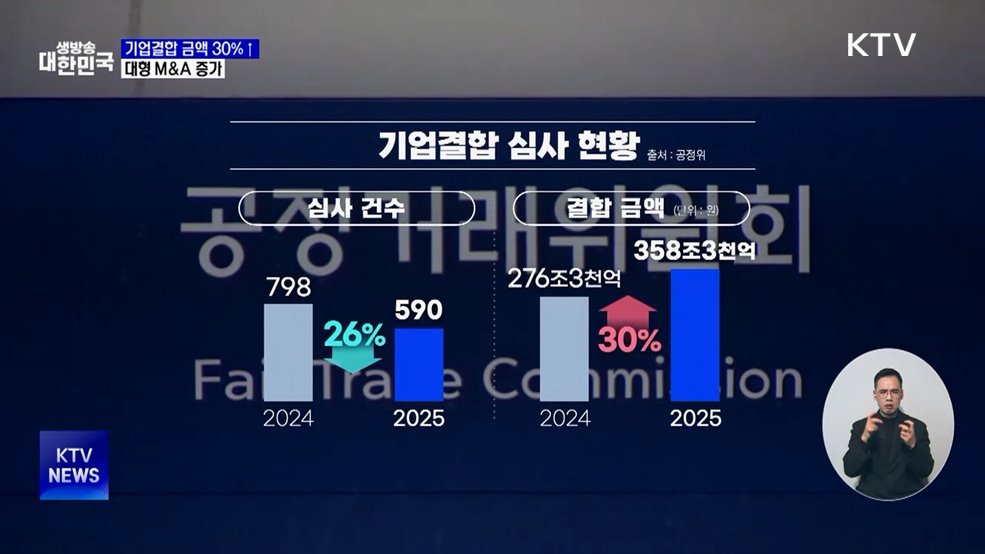 지난해 기업결합 금액 30%↑···대형 M&A 증가