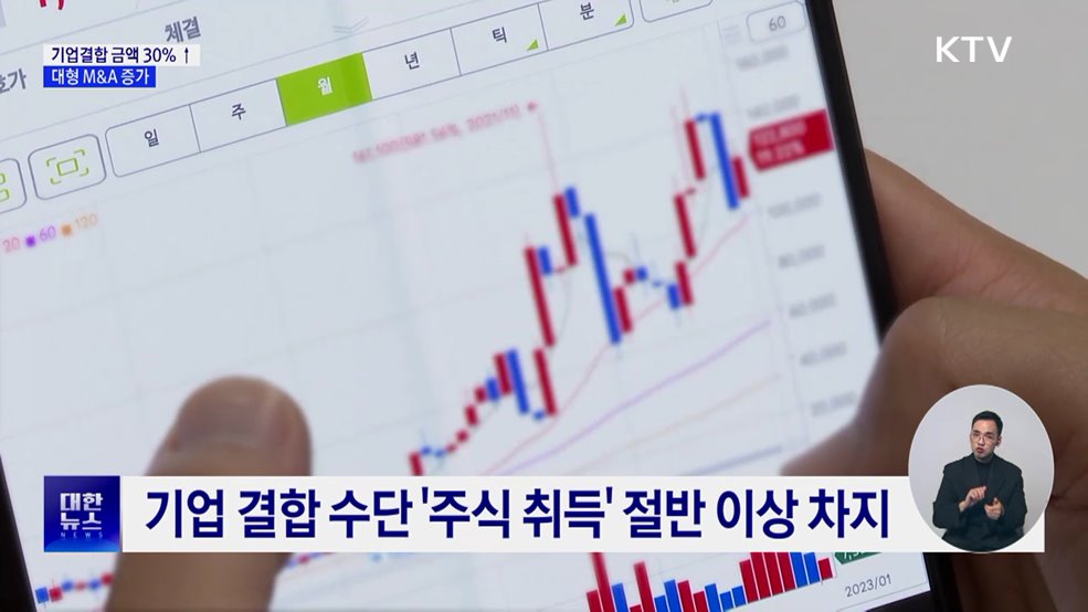 지난해 기업결합 금액 30%↑···대형 M&A 증가