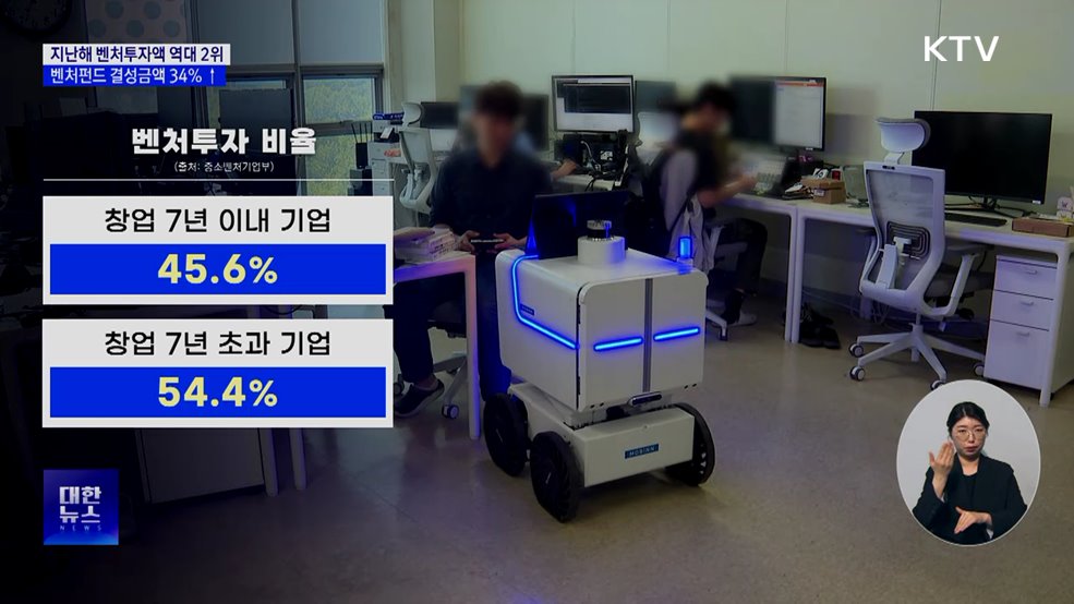 지난해 벤처투자액 역대 2위···투자 건수 사상 최고