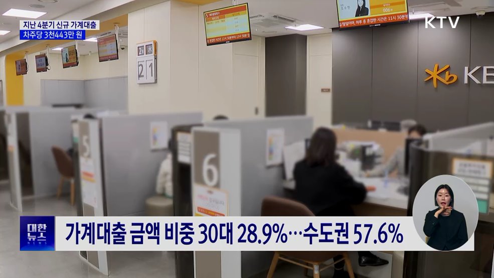 지난해 4분기 신규 가계대출 감소···30대, 818만 원↓