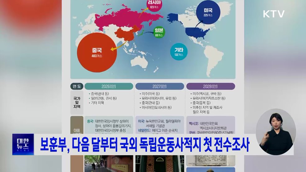 보훈부, 다음 달부터 국외 독립운동사적지 첫 전수조사