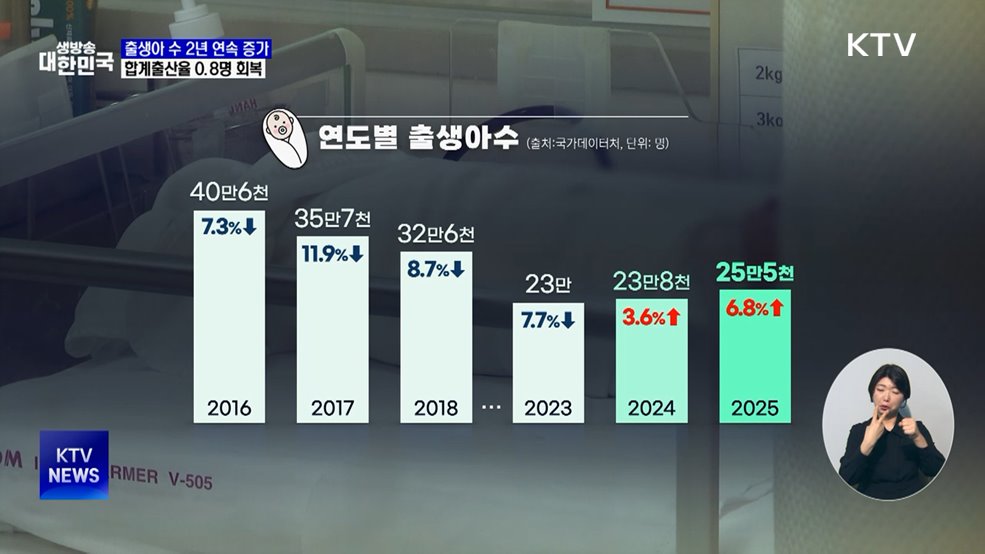 출생아 수 2년 연속 증가···합계출산율 0.8명 회복