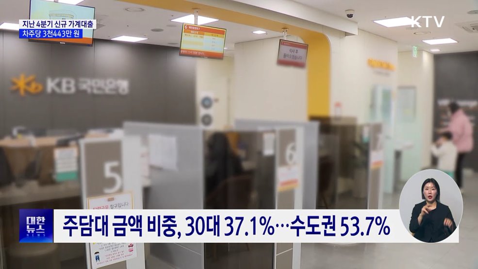 지난해 4분기 신규 가계대출 감소···30대, 818만 원↓