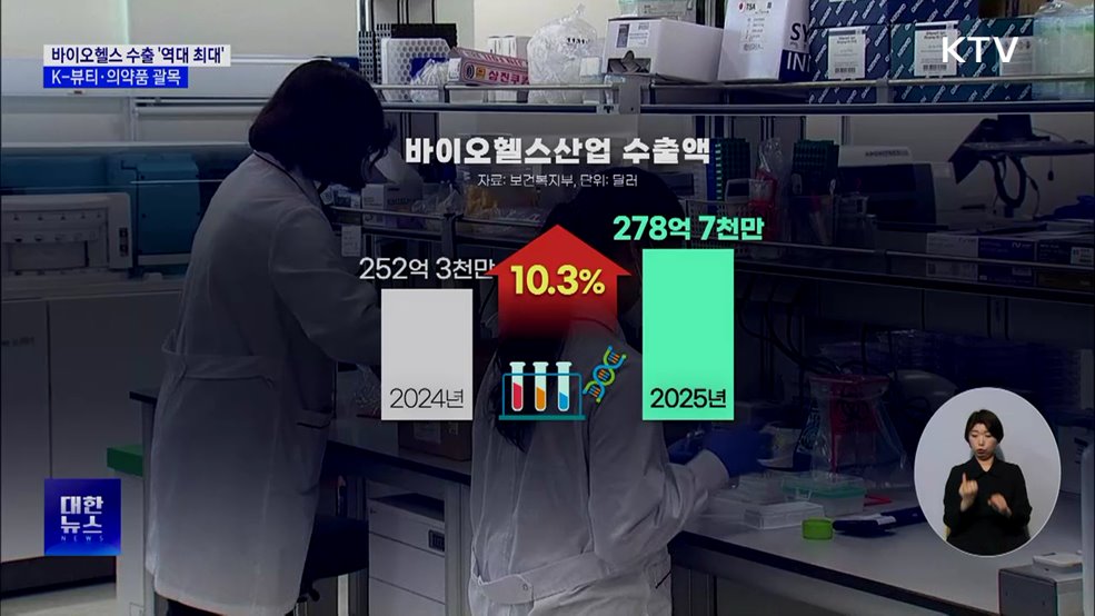 바이오헬스 수출 '역대 최대'···K-뷰티·의약품 괄목