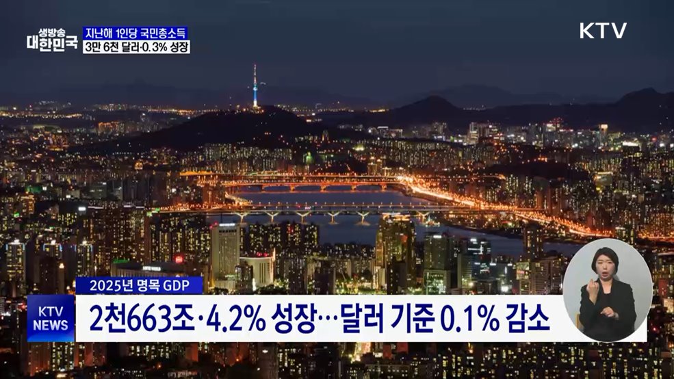 지난해 1인당 국민소득 3만 6천 달러···0.3% 성장