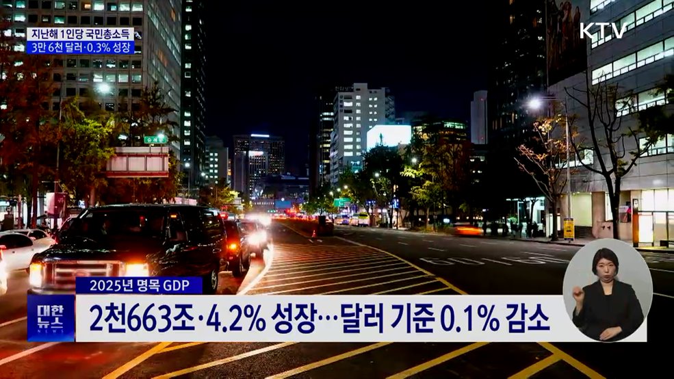 지난해 1인당 국민소득 3만 6천 달러···0.3% 성장