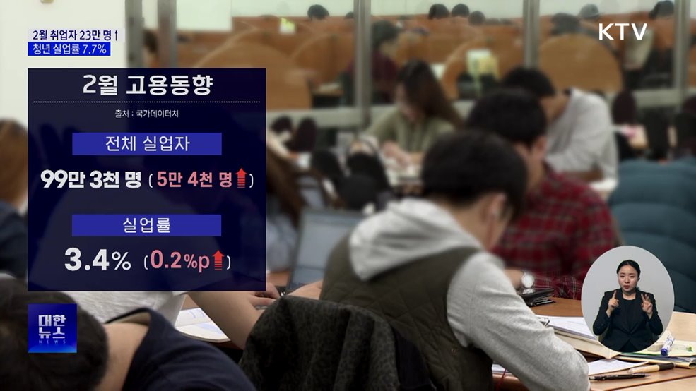 2월 취업자 23만 명 증가···청년 실업률 5년 만에 최대