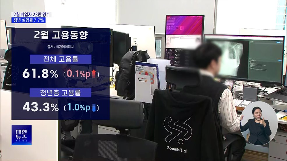 2월 취업자 23만 명 증가···청년 실업률 5년 만에 최대