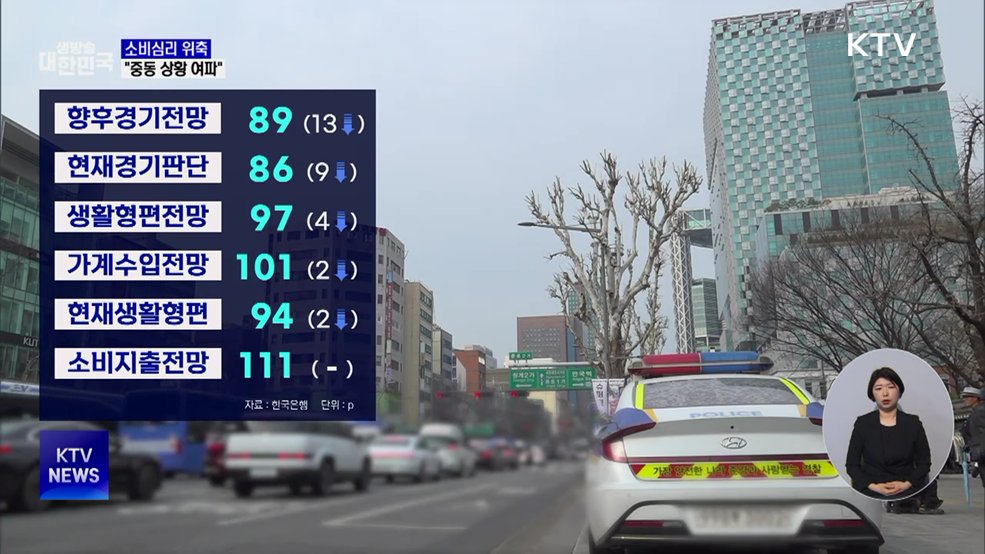 중동발 불안에 소비심리 위축···계엄 이후 최대 낙폭