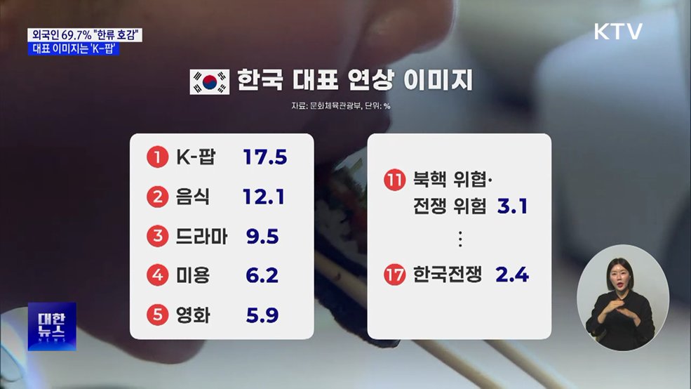 외국인 69.7% "한류 호감"···대표 이미지는 'K-팝'
