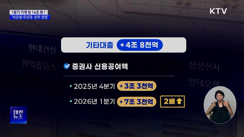 1분기 가계 빚 14조 원↑···"비은행 주담대·빚투 영향"