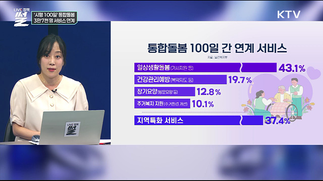 '시행 100일' 통합돌봄···3만7천 명 서비스 연계