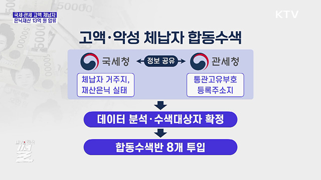 체납자 은닉재산 13억 원 압류···국세청·관세청 첫 합동수색