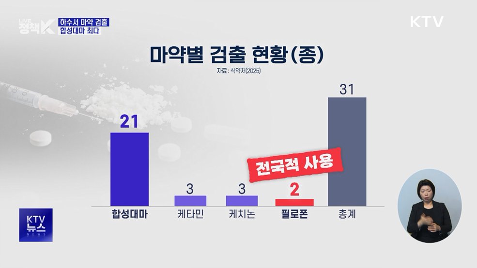 생활하수서 불법마약 검출···합성대마 최다