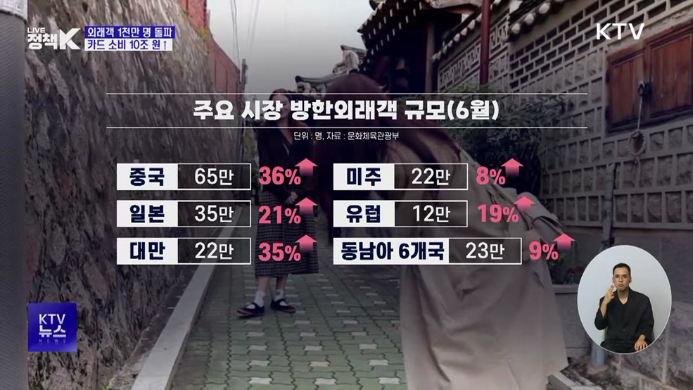 상반기 외국인 관광객 1천만 명 돌파···10조 원 넘게 썼다