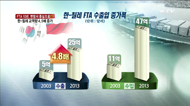 한-칠레 FTA 발효 10년…교역량 4.5배 증가