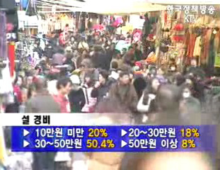 직장인 절반 “설 경비 30~50만원”