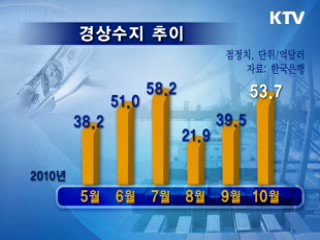 경상흑자 역대 4번째…9개월째 흑자