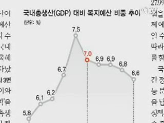 내년 예산, '복지' 최우선 배려