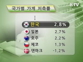 한국 가계 저축률 '뚝'···OECD 하위권
