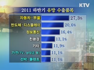 수출기업 88% '하반기 수출 호조' 전망