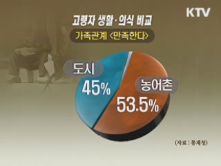 고령자 10명 중 6명 "노후준비 하지 않아"