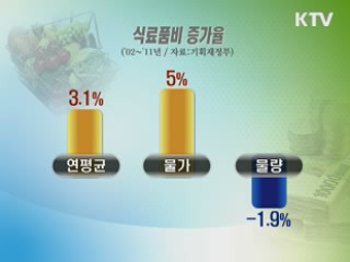 가계소비 10년간 50% 증가…"정책 반영"