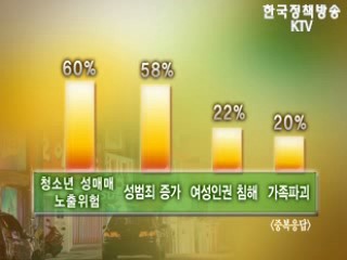 국민 80% , '성매매는 사회적 범죄'
