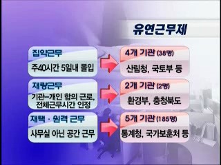 공무원 1천400명 유연근무제 신청
