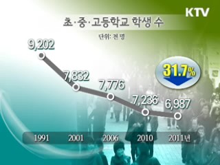 초중고생 수 사상 첫 700만명선 붕괴
