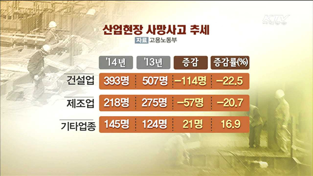 산업현장 사망자 큰 폭 감소…'관리강화' 효과