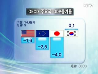 OECD 회원국 중 한국만 GDP 증가