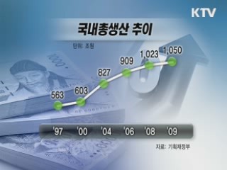 'GDP 1조달러' 재진입 눈앞