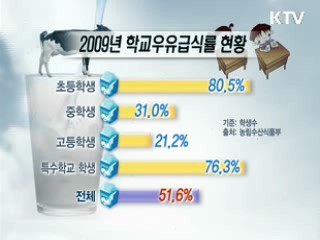 학생 절반 우유급식…중학생 큰폭 증가