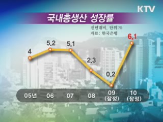 지난해 경제 6.1% 성장···8년만에 최고