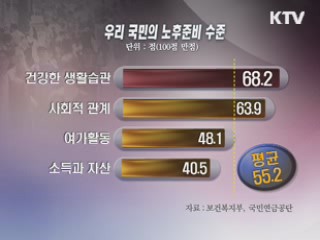 우리 국민 노후준비 낙제점···내 점수는?