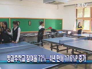 방과후학교 참여율 72%…4년 만에 17.6%P 증가