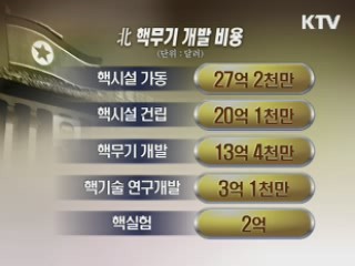 "북 핵무기 개발에 65억8천만 달러 소요"