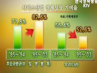 서비스산업 활성화...일자리 창출