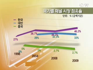 차세대 디스플레이 산업 21조원 투입