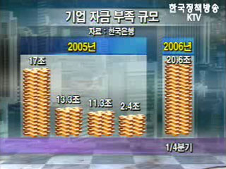 기업 자금부족 규모 3조6천억원 증가