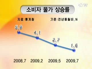 물가 상승률 9년 2개월만에 최저