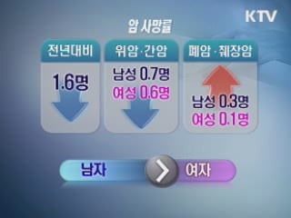 암 사망률 2000년대 들어 '첫 감소'