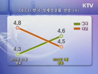 OECD, 올해 한국 성장률 4.6%로 상향