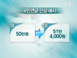 국민연금 수급액 2.8% 인상