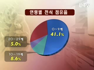 천식환자 41% 아동…겨울철 천식 주의