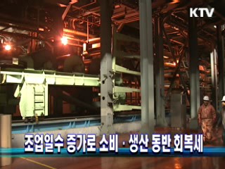 조업일수 증가로 소비·생산 동반 회복세