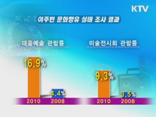 이주민 문화 소통 기회 확대 