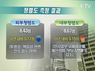청렴도 소폭 하락···공정위 청렴도 1위